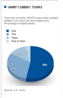 Chart from article: Repeated deployments weigh heavily on U.S. troops (USAToday, 2010-Jan-12)